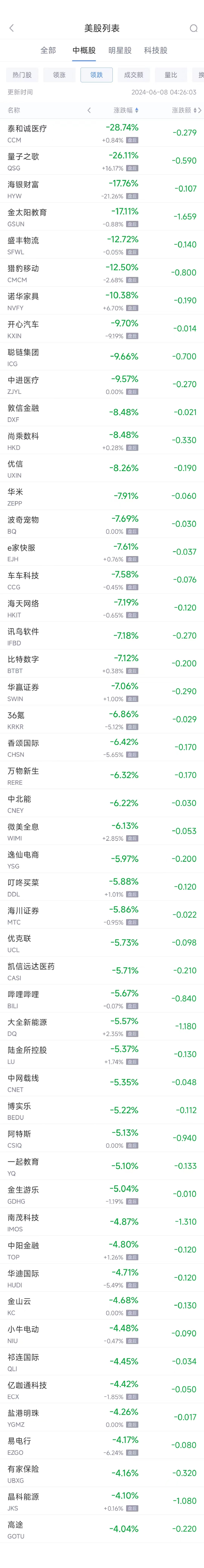 周五热门中概股多数下跌 阿里跌2%，B站跌5.7%  第2张