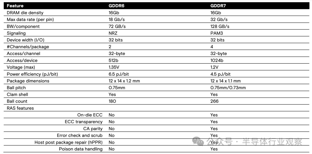 三星、美光和SK海力士均提供GDDR7内存样品！ GDDR 7大战即将拉开序幕  第6张