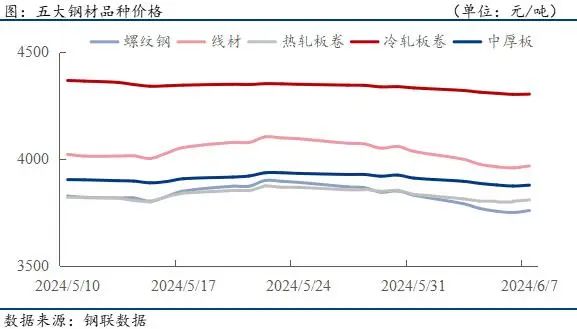 钢材下游周报：5月汽车家电船舶等出口数据出炉