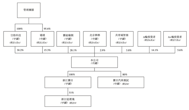 汽车仿真测试企业赛目科技三闯港交所：去年毛利率超70%，华为参投  第3张