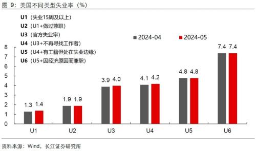 美国就业失业双升，降息预期升还是降？  第2张