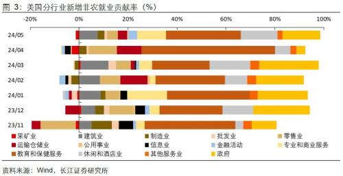 美国就业失业双升，降息预期升还是降？