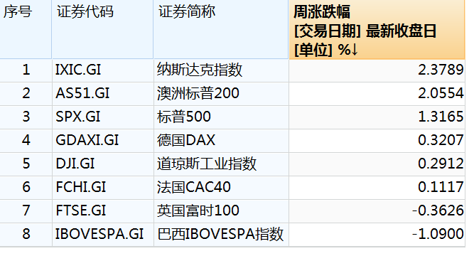 美股科技股六巨头，市值暴增4万亿！  第1张