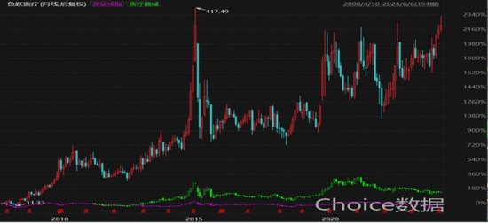 投云南白药7年仅赚10%，投万东医疗6年赚2.5倍？鱼跃医疗实控人吴光明有何“资本魔法”？  第4张