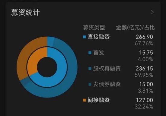 隆基绿能又要融100亿，经营性现金承压，净利失色，股价一年半跌60%，创2021年以来新低，光伏巨头要干什么？