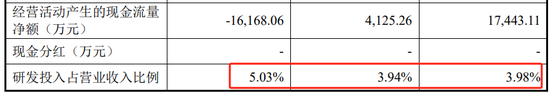 突然撤回！又一家终止，华羿微电IPO终止，两个年度研发占比不到4%，净利润、现金流开始转负  第3张