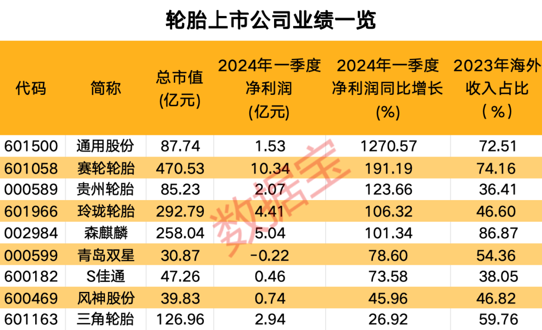 压不住了！产销旺盛，轮胎行业景气度持续回升，这些公司业绩亮眼  第1张