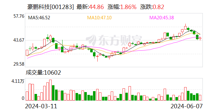 豪鹏科技：可转债转股价格调整为50.22元/股  第1张