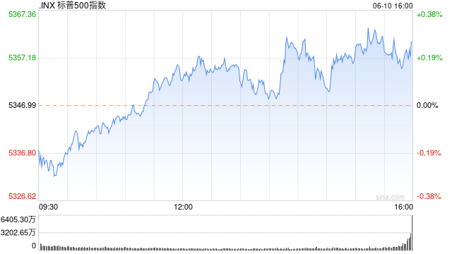 收盘：标普与纳指再创新高 市场关注联储政策会议  第1张