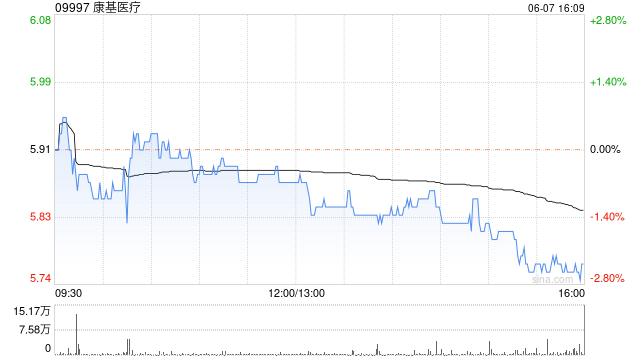 康基医疗6月7日斥资约204.16万港元回购35万股