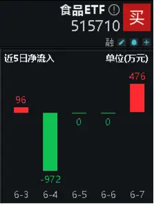端午消费数据亮眼！吃喝板块龙头重磅消息频出，食品ETF（515710）单日吸金近500万元！  第2张