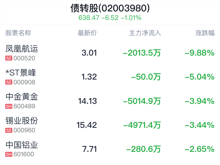 债转股概念盘中跳水，陕国投Ａ平盘  第2张