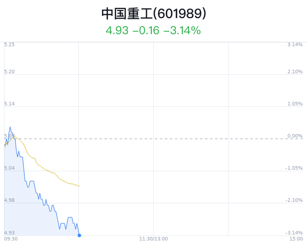 中国重工跌3.14% 近半年1家券商买入  第1张