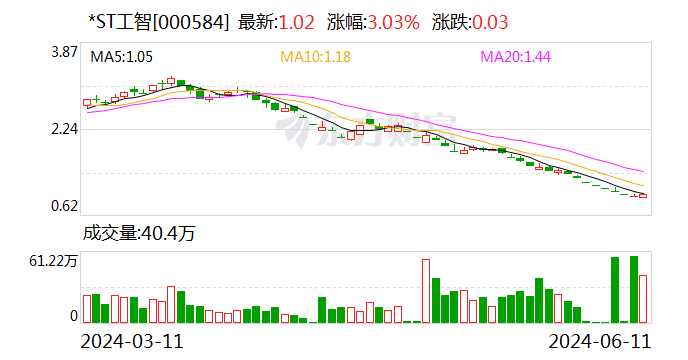 *ST工智(000584.SZ)：子公司银行账户被限额 存潜在贷款逾期风险  第1张