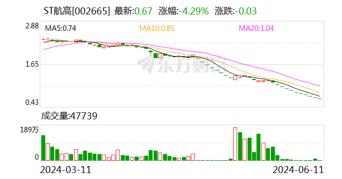 ST航高：内外部经营环境未发生重大变化  第1张