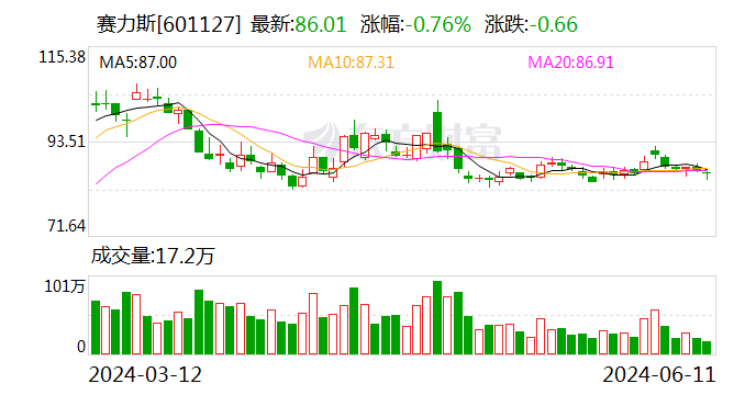 赛力斯：赛力斯汽车拟以12.54亿元收购赛力斯电动55%股份  第1张