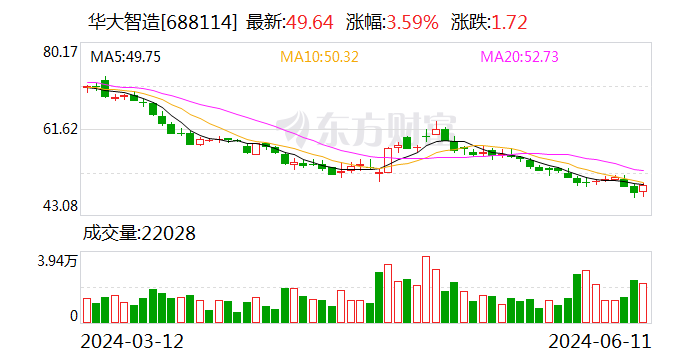 华大智造：拟实施2024年员工持股计划 筹集资金上限3778.68万元  第1张