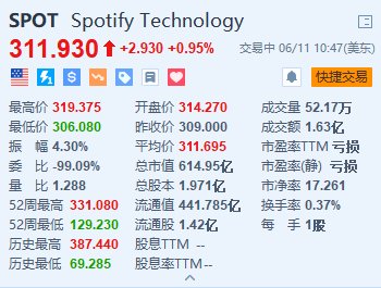 Spotify一度涨超3% 或将于今年晚些时候推出更高价格的订阅服务  第1张