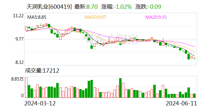 天润乳业：向不特定对象发行可转债申请获证监会批复同意  第1张