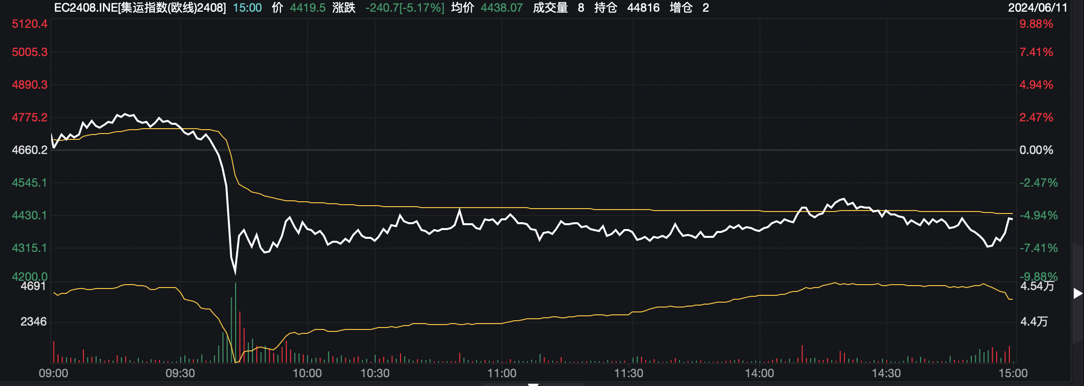 安理会通过加沙停火决议 海运巨头股价跌停，反应过度还是拐点已至？  第1张