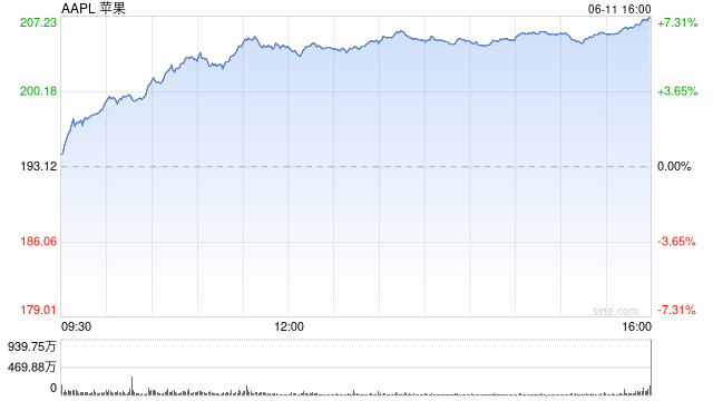 苹果股价触及200美元 创盘中历史新高  第1张