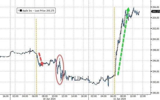 苹果大涨超7%，今年首次创新高，分析师高呼iPhone超级周期来了