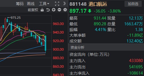 42万股东懵了！大涨80%的“航运之王”，迎来今年首个跌停  第4张