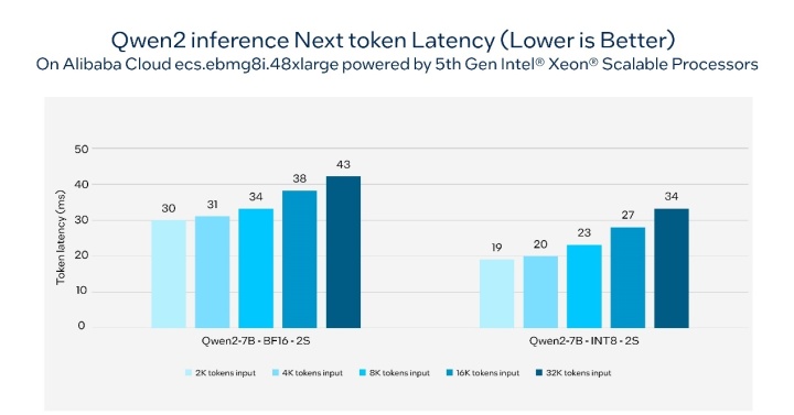 英特尔针对阿里云通义千问2模型进行优化  第5张