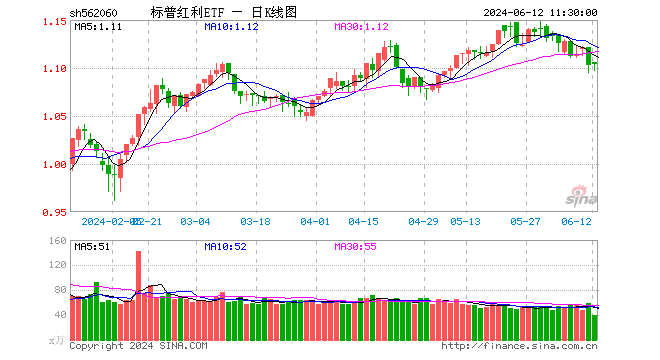 标普红利ETF（562060）昨日获得资金净申购607万元，机构称大盘红利占优格局仍将延续  第1张