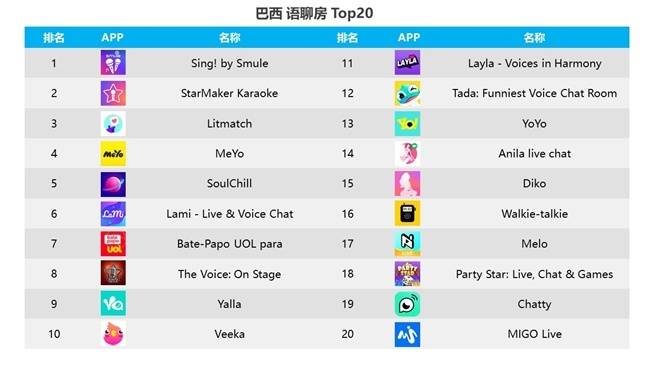 声网出海观察：坐拥1.8亿互联网用户的巴西如何挖掘出海红利  第4张