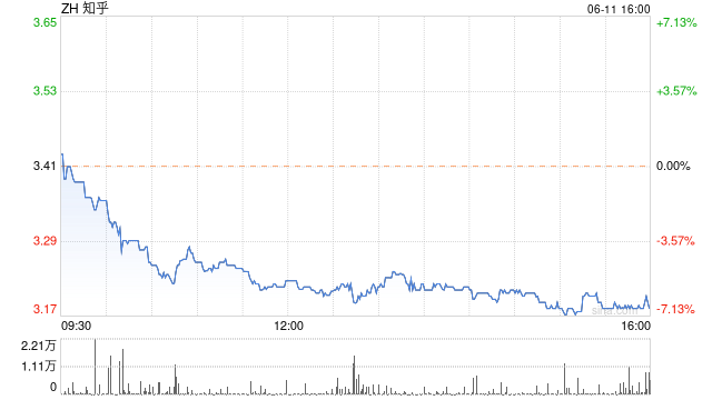 知乎第一季度营收9.6亿元 经调净亏损1.36亿元