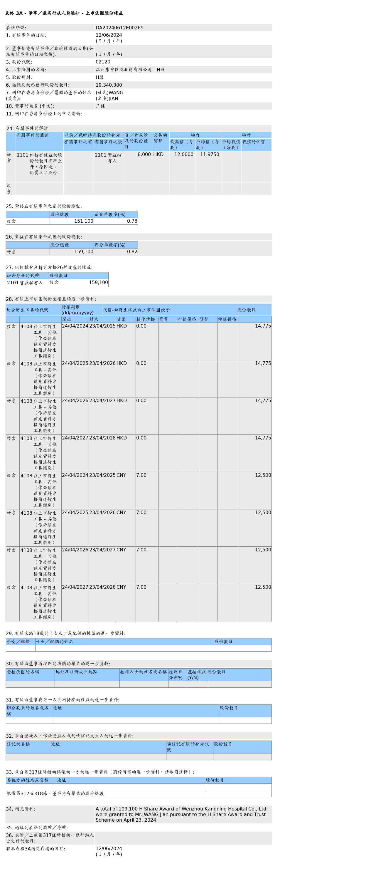 康宁医院(02120.HK)获王健增持8,000股H股股份，价值约9.58万港元  第1张