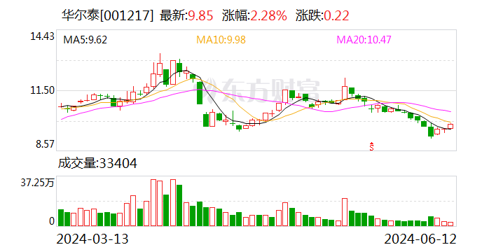 华尔泰：6月12日召开董事会会议  第1张