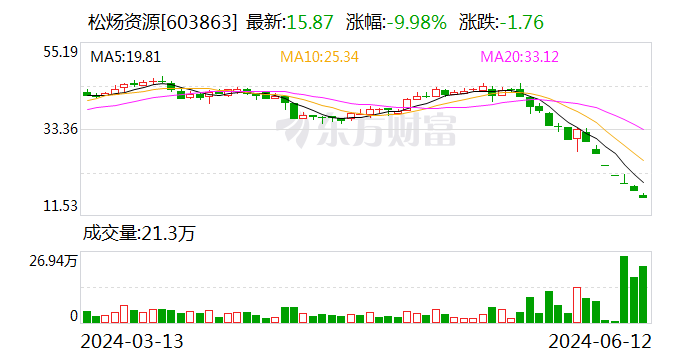 松炀资源：拟以1500万元-3000万元回购股份  第1张