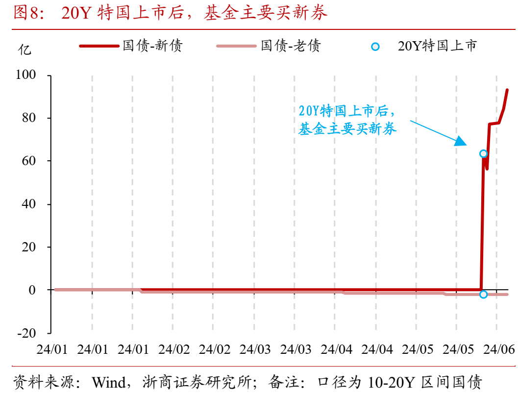 如何理解50年特别国债发行上市?