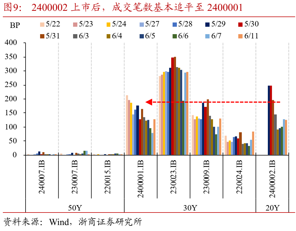 如何理解50年特别国债发行上市?  第10张