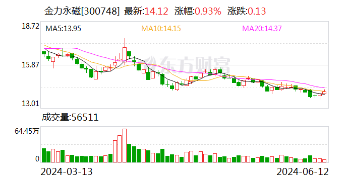 金力永磁：6月12日召开董事会会议