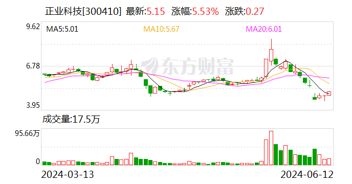 正业科技：监事会主席胡建平辞职  第1张