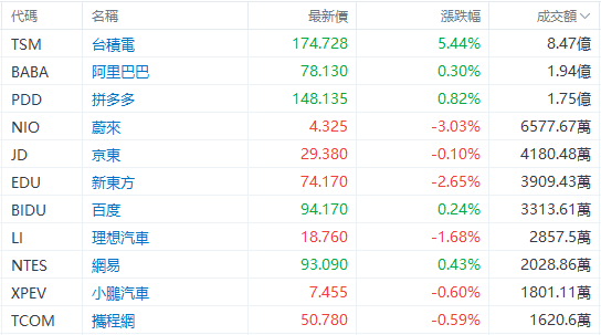 美股早市 | 三大指数高开高走，纳指涨近2%！英伟达、苹果齐涨约3%，甲骨文大涨超12%  第3张