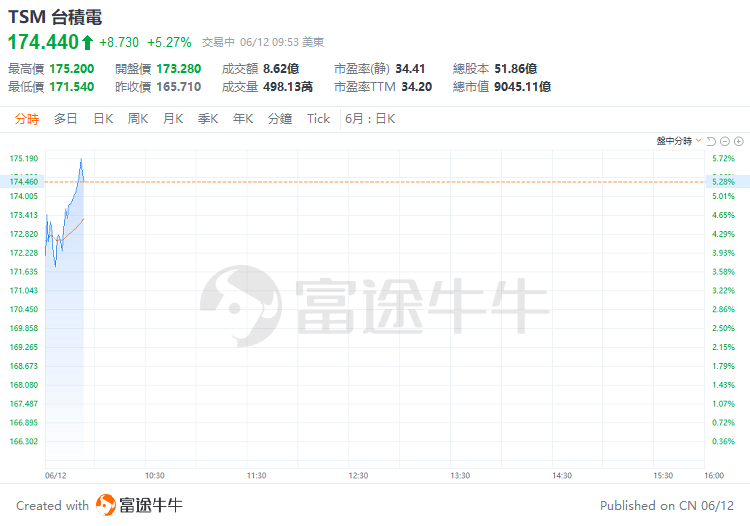 美股早市 | 三大指数高开高走，纳指涨近2%！英伟达、苹果齐涨约3%，甲骨文大涨超12%