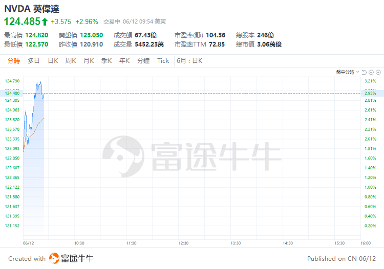 美股早市 | 三大指数高开高走，纳指涨近2%！英伟达、苹果齐涨约3%，甲骨文大涨超12%  第6张