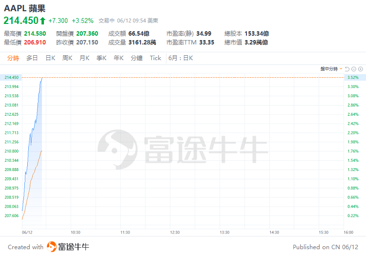 美股早市 | 三大指数高开高走，纳指涨近2%！英伟达、苹果齐涨约3%，甲骨文大涨超12%  第7张