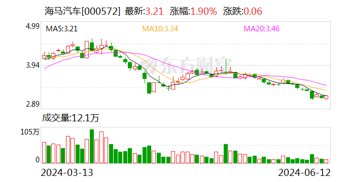 海马汽车拟转让旗下新能源公司95％股权 预计带来2.37亿元收益  第1张