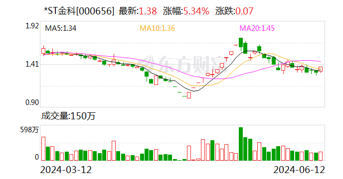 金科股份：再次延期回复2023年年报问询函至6月19日  第1张