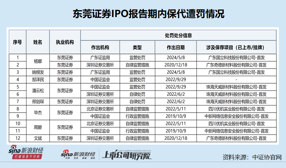 东莞证券股权清晰稳定性存变数 部分保荐项目完美规避“上市即亏损”|中小券商IPO  第2张