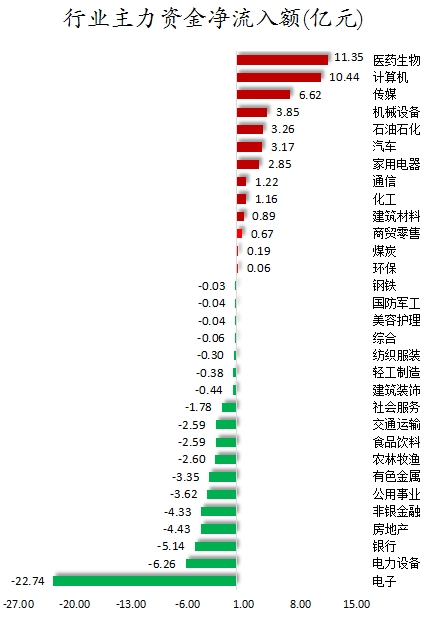 主力资金加仓医药生物、计算机等行业 北向资金连续3日净卖出