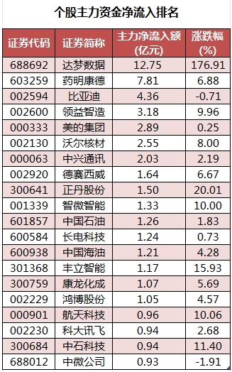 主力资金加仓医药生物、计算机等行业 北向资金连续3日净卖出