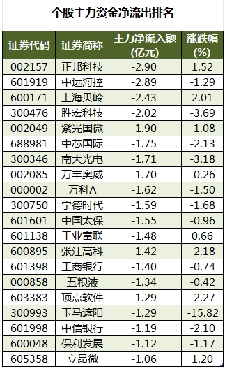 主力资金加仓医药生物、计算机等行业 北向资金连续3日净卖出