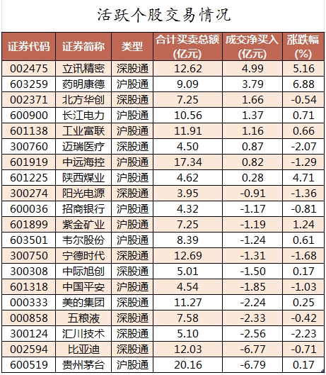 主力资金加仓医药生物、计算机等行业 北向资金连续3日净卖出