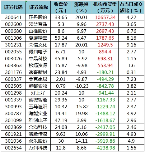 主力资金加仓医药生物、计算机等行业 北向资金连续3日净卖出